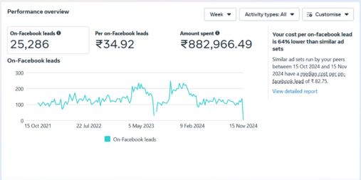 Over 2,00,000 Leads Generated through Meta Ads